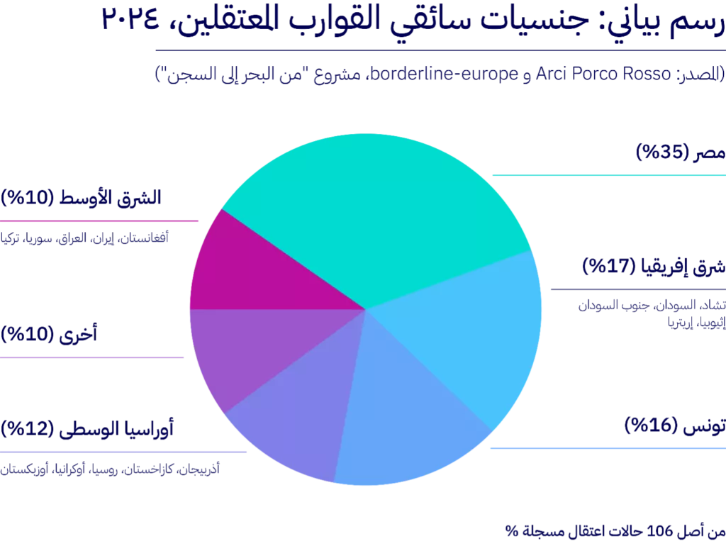 تجريم سائقي قوارب المهاجرين في إيطاليا في عام 2024 .. مشروع من البحر إلى السجن - التقرير السنوي لعام 2024