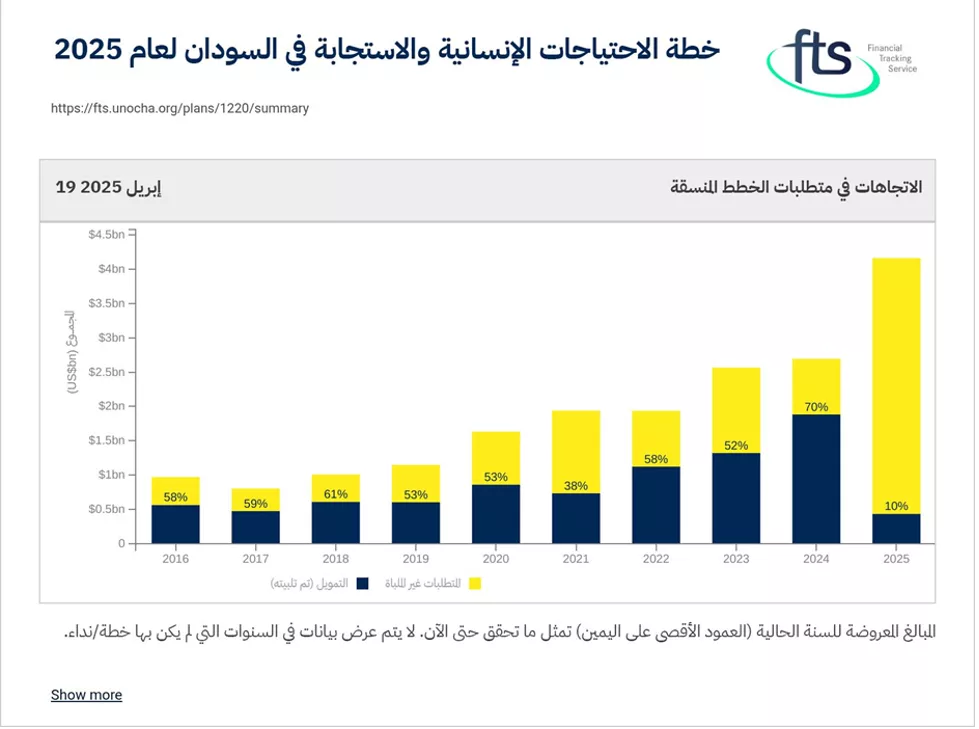 الاتجاهات في متطلبات الخطط المنسقة - مكتب الأمم المتحدة لتنسيق الشؤون الإنسانية
