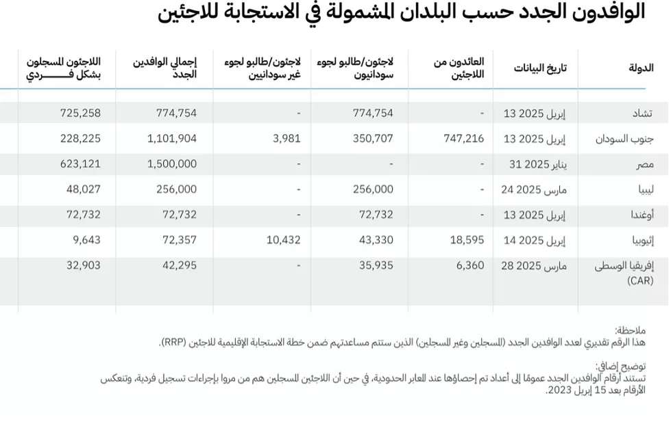 جدول النزوح الخارجي - المفوضية السامية للأمم المتحدة لشؤون اللاجئين